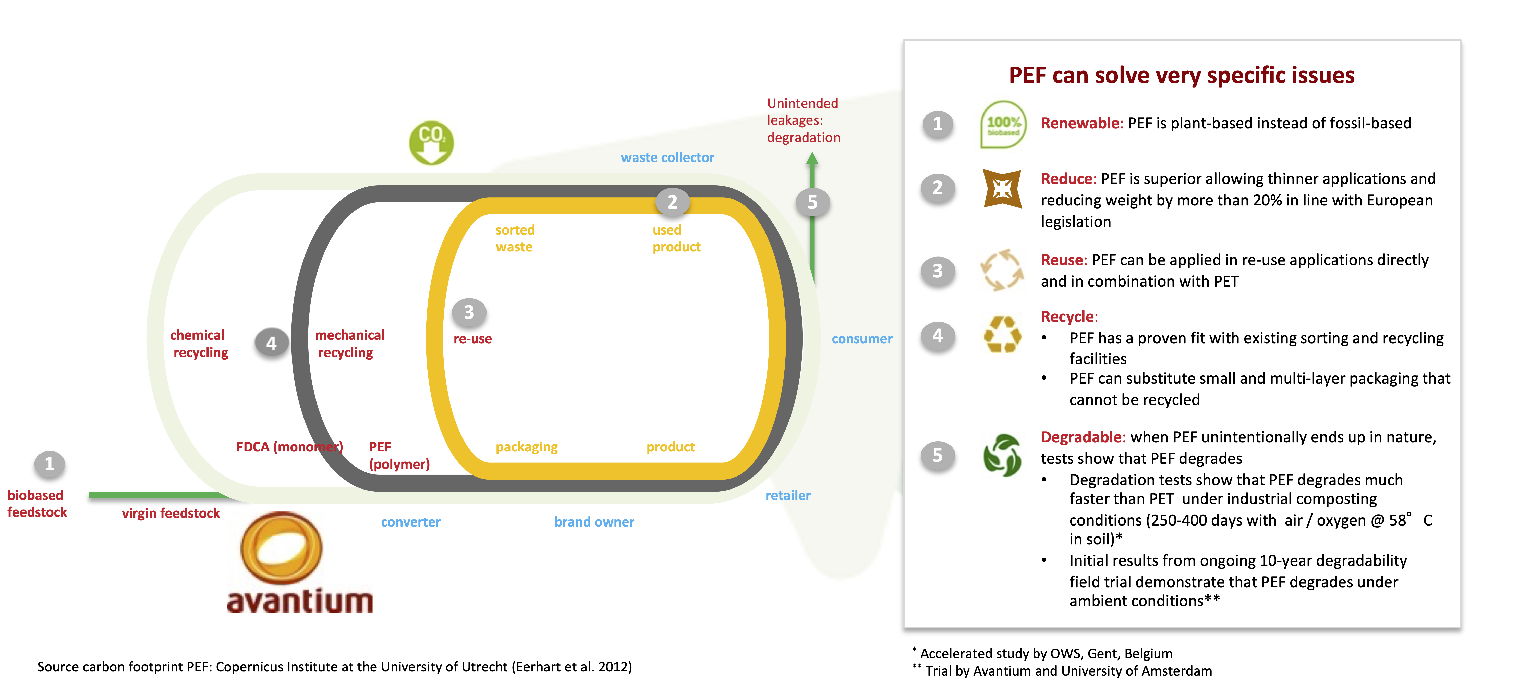 Graphic: PEF can solve very specific issues, it is renewable, reusable, recyclable and degradable under certain conditions