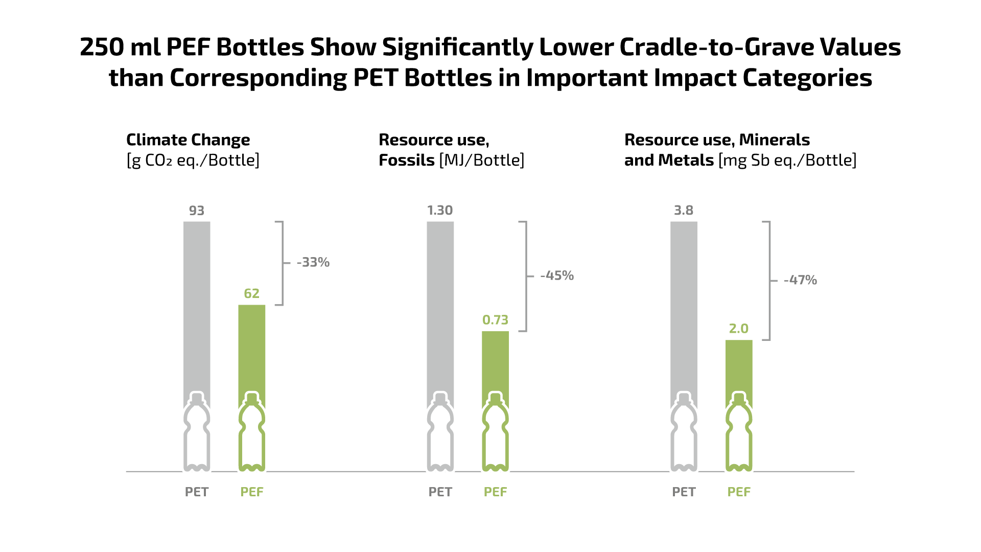 PEF bottles compared with corresponding PET bottles