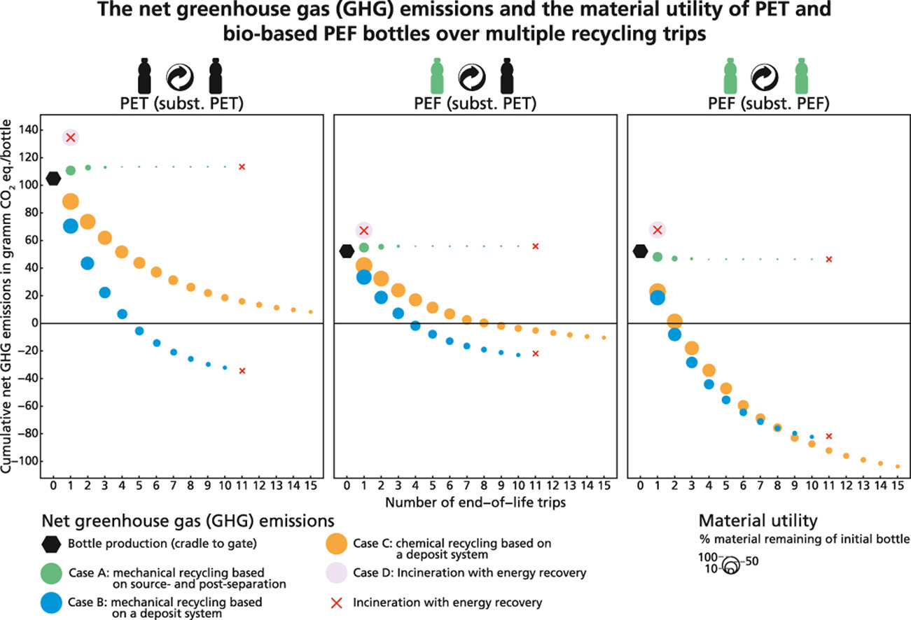 The net greenhouse gas (GH) emissions and the material utility of PET and bio-based PEF bottles over multiple recycling trips for PET (subst. PET), PEF (subst. PET) and PEF (subst. PEF)