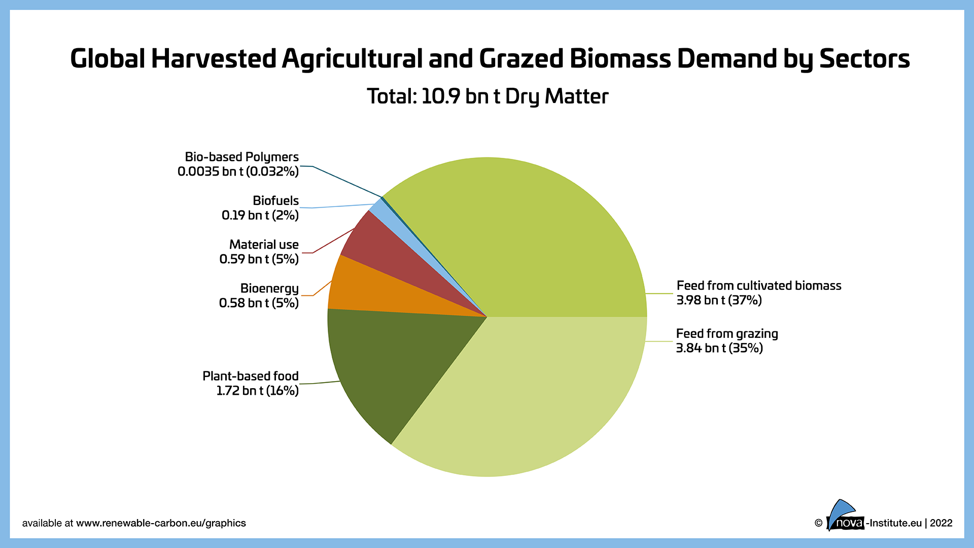 Global Harvested Agricultural and Grazed Biomass Demand by Sectors